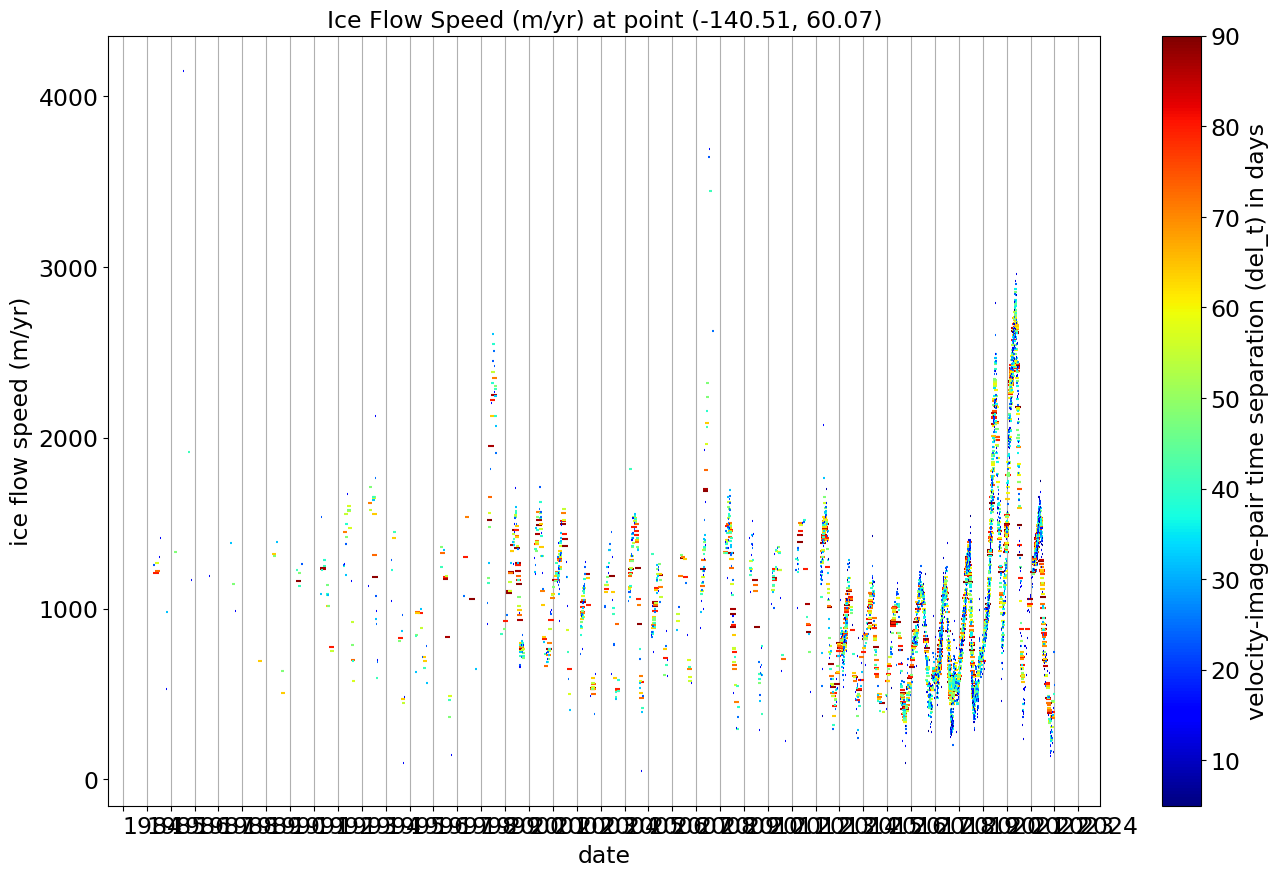 ../_images/ITS_LIVE_plot_point_timeseries_6_0.png