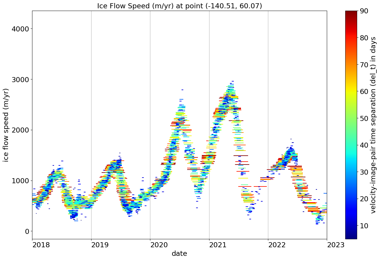 ../_images/ITS_LIVE_plot_point_timeseries_8_1.png